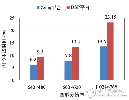 圖９　圖形生成時(shí)間對(duì)比