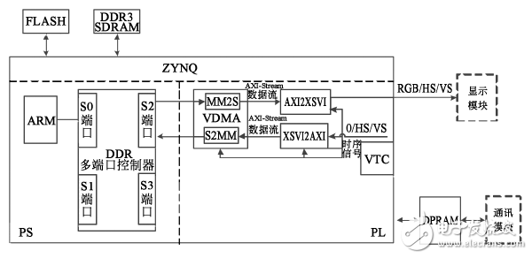 圖３　Zynq圖形生成原理框圖