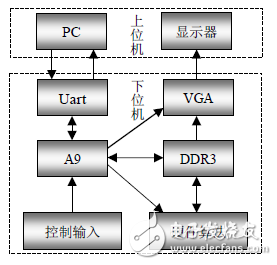 圖5. 縮放算法硬件系統(tǒng)架構(gòu)