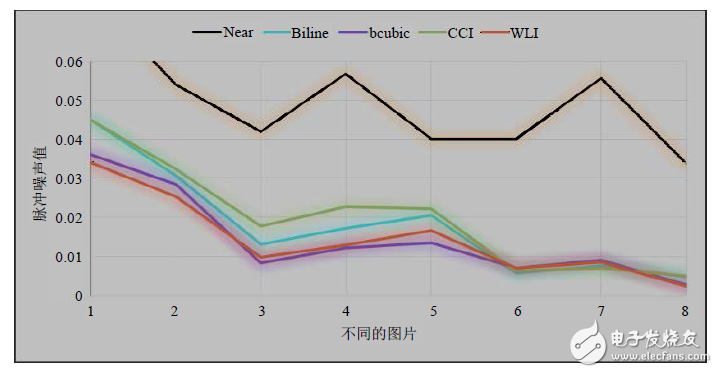 圖4. 多種算法放大2倍的圖片脈沖噪聲對比