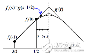 圖2. WLI算法偶部線性擬合示意圖