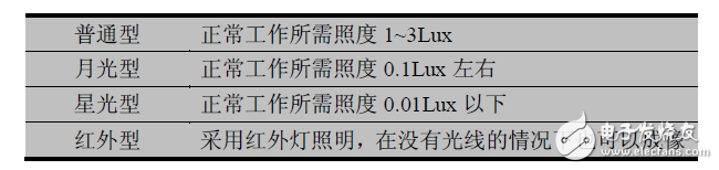 工業相機劃分及常見類別