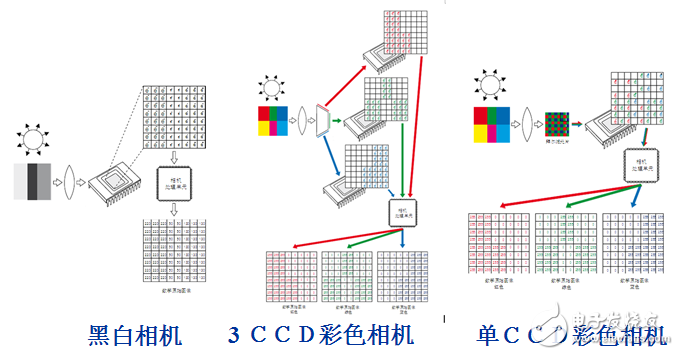 工業相機劃分及常見類別