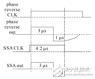 圖10 相位翻轉系統和SSA的時序以及輸出信號波形