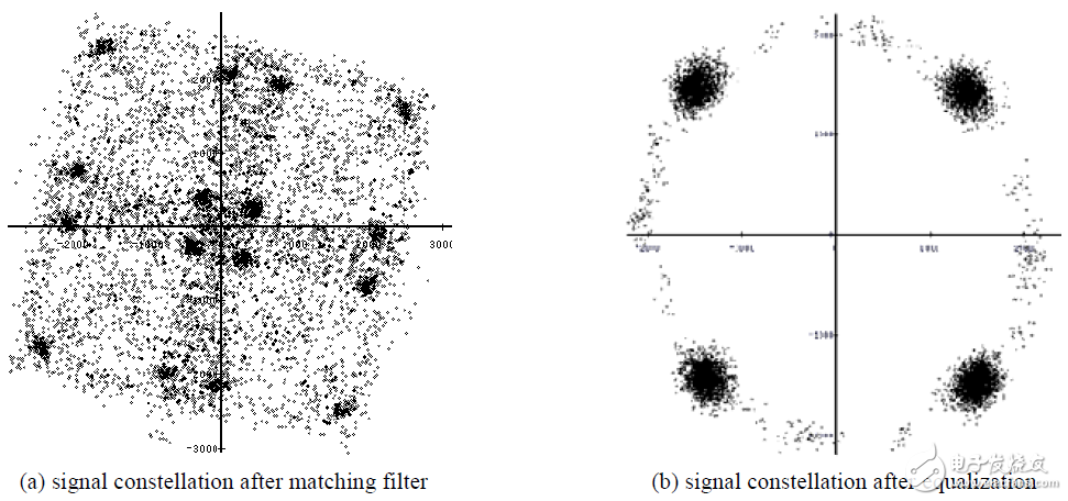 圖7 均衡前后星座圖對(duì)比