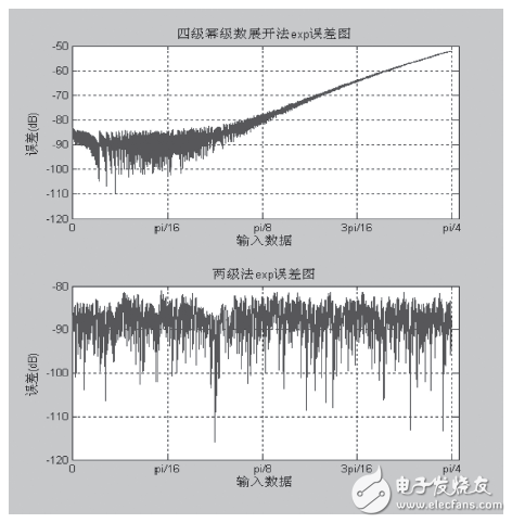 由圖6可得出，兩極法的誤差范圍更小。