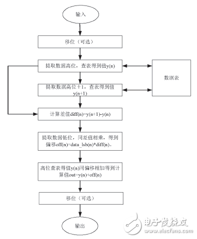 圖3 FPGA兩級法求解函數的流程框圖