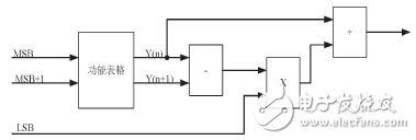 圖2 FPGA兩級(jí)法進(jìn)行函數(shù)的計(jì)算