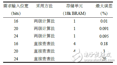 表3 兩級(jí)計(jì)算法開(kāi)方同直接查表法誤差比較表