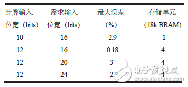 表2 直接查表法開(kāi)方誤差表