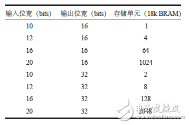 表1 不同輸入輸出位寬所需要的存儲(chǔ)單元