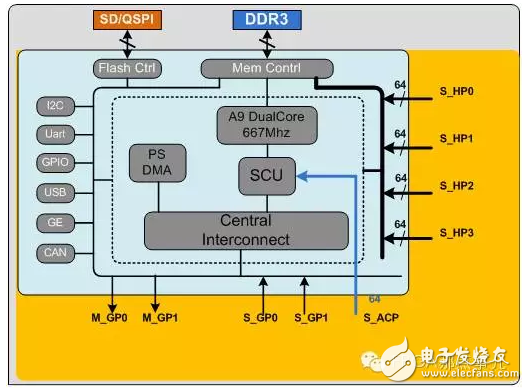 Zynq芯片PS（處理器系統(tǒng)）和PL（FPGA邏輯）之間的數據交互