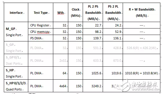 Zynq芯片PS（處理器系統(tǒng)）和PL（FPGA邏輯）之間的數據交互