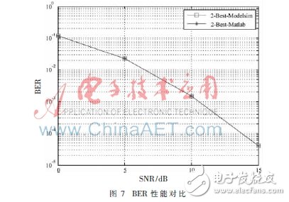 使用2×4 MIMO-OFDM系統(tǒng)模型下的K-Best算法設(shè)計(jì)的K-Best檢測器