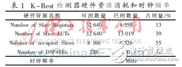 使用2×4 MIMO-OFDM系統(tǒng)模型下的K-Best算法設(shè)計(jì)的K-Best檢測器