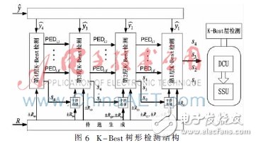 使用2×4 MIMO-OFDM系統(tǒng)模型下的K-Best算法設(shè)計(jì)的K-Best檢測器