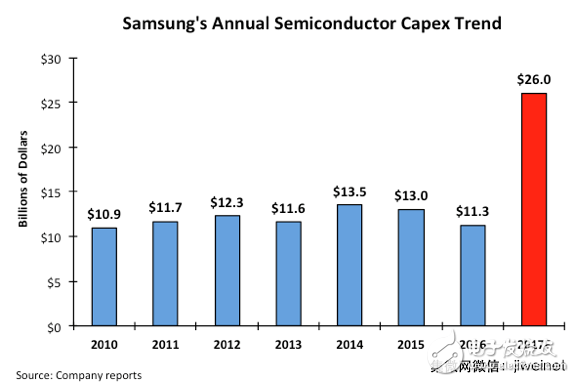 三星2017年半導(dǎo)體行業(yè)巨額開(kāi)支,欲打擊中國(guó)存儲(chǔ)器競(jìng)技資格