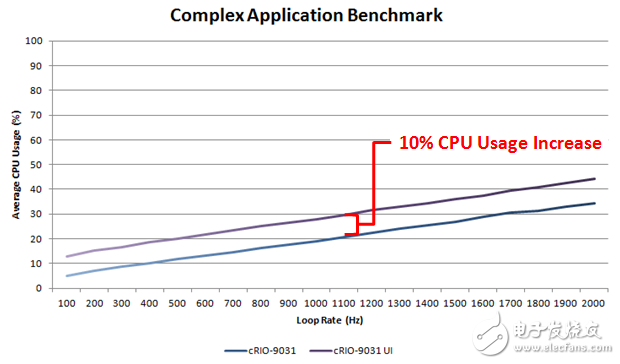 圖7 - 啟用嵌入式用戶界面功能后在高速率下更新用戶界面，可以看到增加的CPU使用率大約恒定在10％。