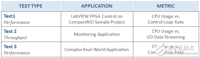 表1 - 在CompactRIO控制器上進行測試，以測量應用的性能和吞吐量