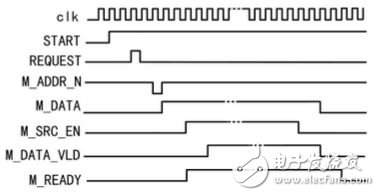 圖3用戶端DMA接口時序