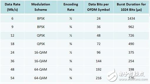 表 2. 數據傳輸率、編碼速率，與突發間隔時間的關系
