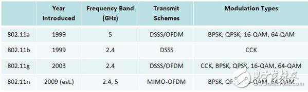 表1. 多個802.11版本所使用的傳輸構架與調制類型