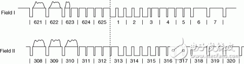 圖9：用于PAL和SECAM的場消隱與同步信號