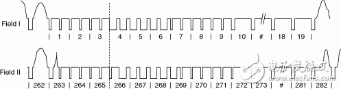 圖8：用于NTSC的場消隱與同步信號