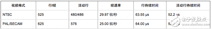 視頻信號測量與發生基礎理論知識