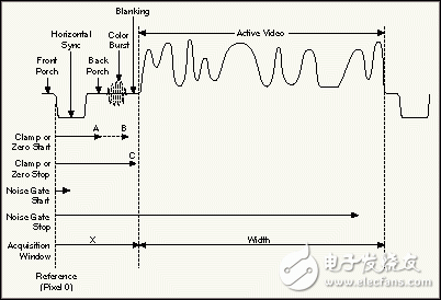 圖4：視頻信號(hào)組成