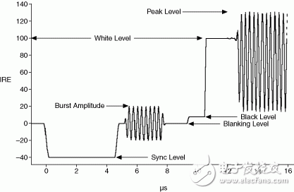 圖6：視頻信號電平