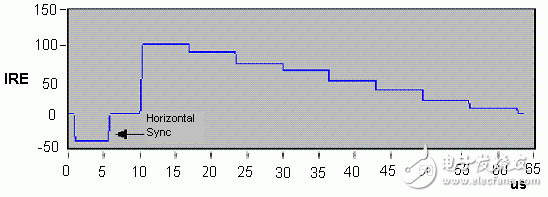 圖1：?jiǎn)紊珡?fù)合視頻信號(hào)（亮度從白過(guò)渡到黑）