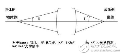 機器視覺工業鏡頭二十三名詞詳解