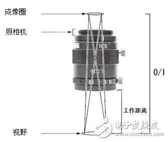 機器視覺工業鏡頭二十三名詞詳解