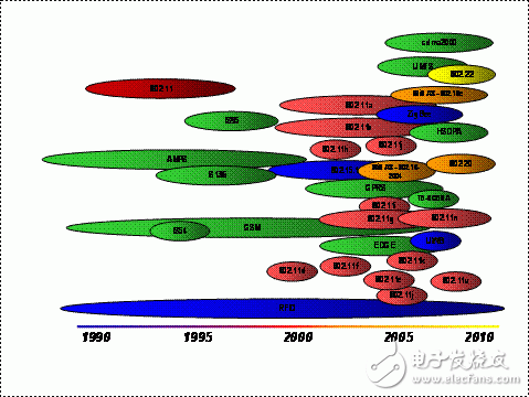 圖1:無線標準的種類不斷以更快地速度增加。