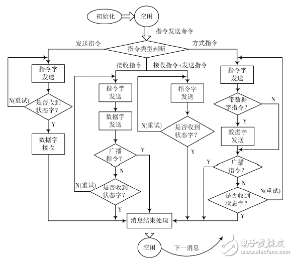 基于FPGA的1553B總線接口設計與驗證