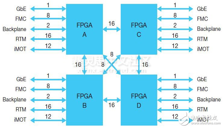 圖 2：本 BEE7 互聯(lián)架構(gòu)圖顯示了 10Gbps 通道的數(shù)量。每 FPGA 總串行收發(fā)器連接速率為 800Gbps。