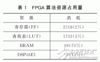 基于Zynq的JPEG圖像壓縮系統設計