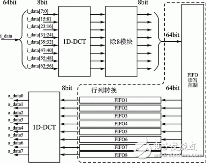 圖2 2D_DCT實現框圖