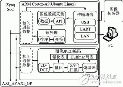 圖1 系統實現結構圖