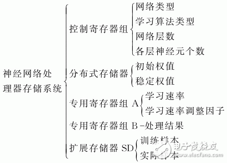 ARM與神經網絡處理器的通信方案設計