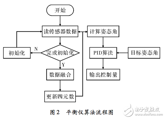 基于Xllinx Vivado HLS的小型無人機平衡儀設計