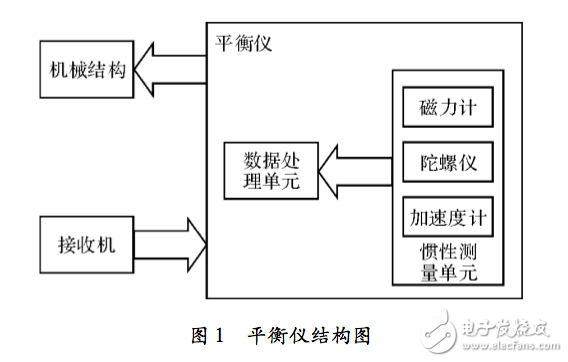 基于Xllinx Vivado HLS的小型無人機平衡儀設計