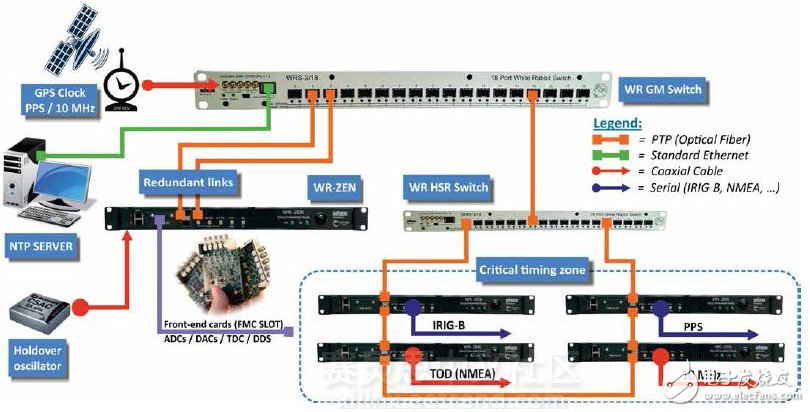 圖5 — 基于ZEN時間提供技術、面向安全關鍵性系統的網絡配置