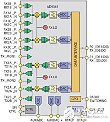 圖5　RF的捷變收發器IC方塊圖