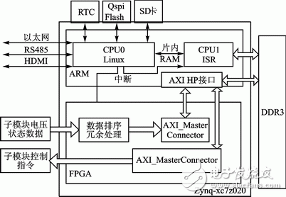 圖1 橋臂控制器系統框架圖