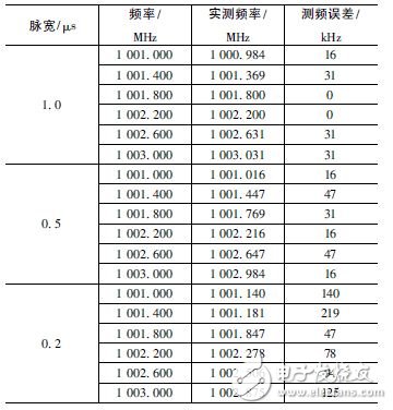 易于工程實現的脈沖信號實時測頻算法