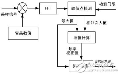 圖6 加窗插值FFT 測頻 實現框圖