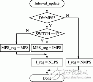 圖3 改進的區間更新流程