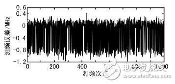 圖3 測頻誤差變化圖